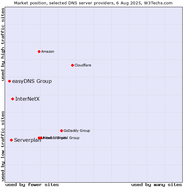 Market position of InterNetX vs. Serverplan vs. easyDNS Group