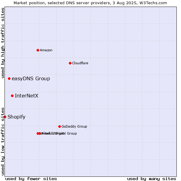 Market position of InterNetX vs. easyDNS Group vs. Shopify