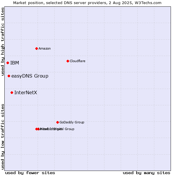 Market position of InterNetX vs. easyDNS Group vs. IBM