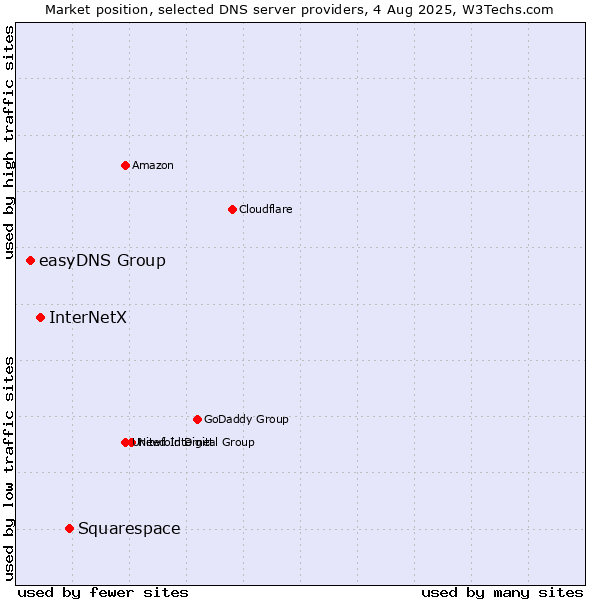 Market position of Squarespace vs. InterNetX vs. easyDNS Group