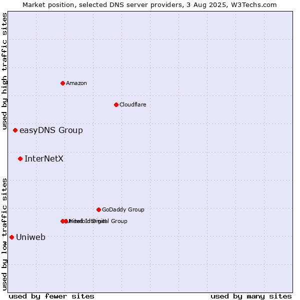 Market position of InterNetX vs. easyDNS Group vs. Uniweb