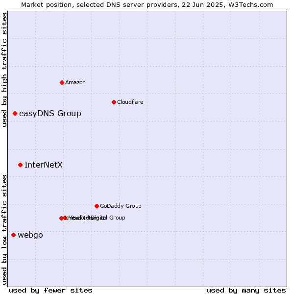 Market position of InterNetX vs. easyDNS Group vs. webgo