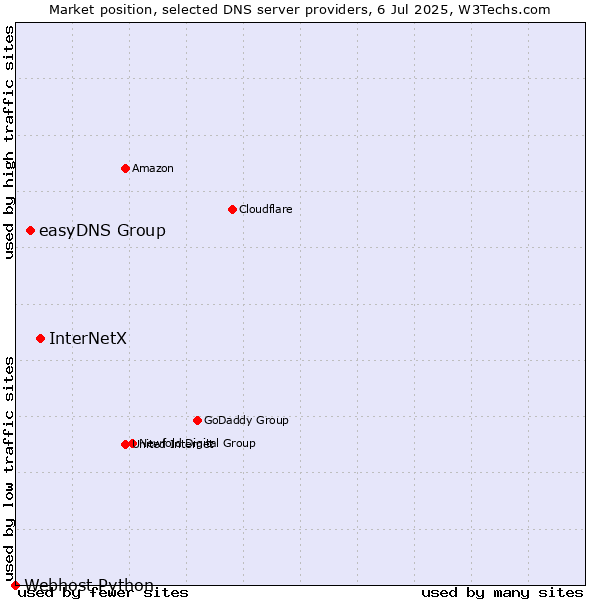 Market position of InterNetX vs. easyDNS Group vs. Webhost Python
