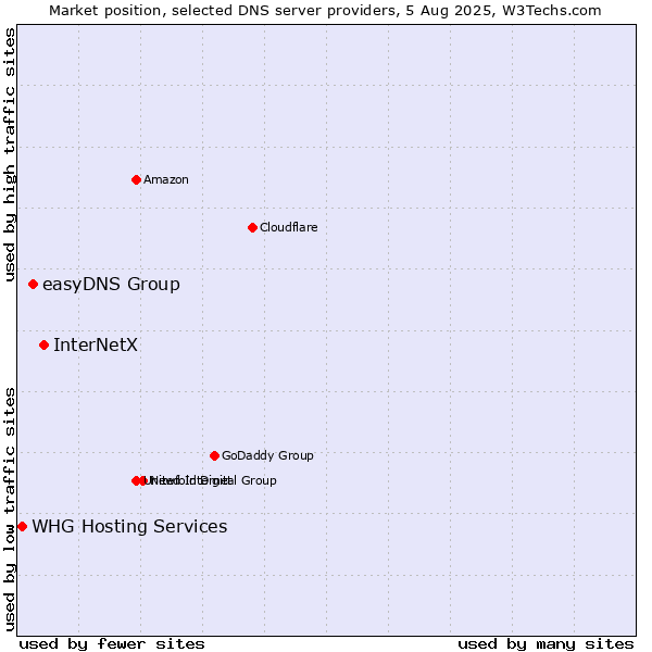 Market position of InterNetX vs. easyDNS Group vs. WHG Hosting Services
