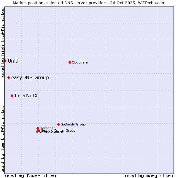 Market position of InterNetX vs. easyDNS Group vs. Uniti