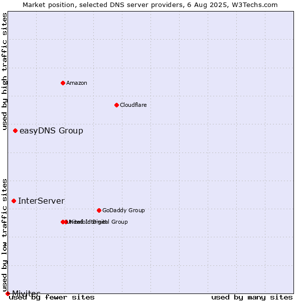 Market position of easyDNS Group vs. InterServer vs. Mivitec
