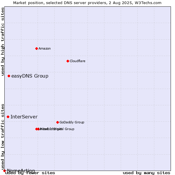 Market position of easyDNS Group vs. InterServer vs. NameAction
