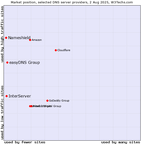 Market position of easyDNS Group vs. InterServer vs. Nameshield