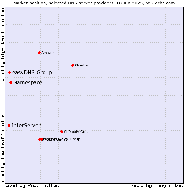 Market position of Namespace vs. easyDNS Group vs. InterServer
