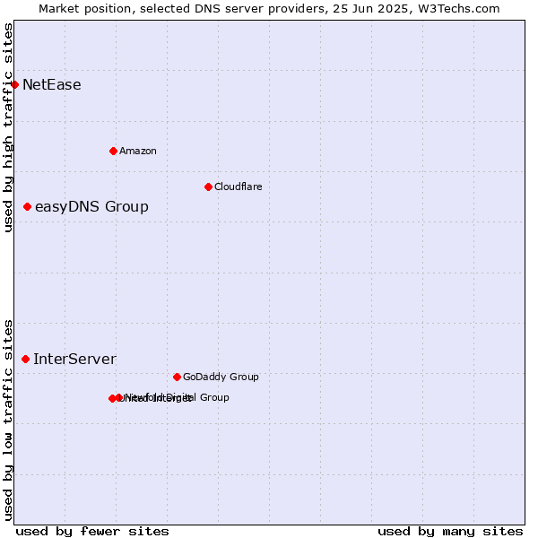Market position of easyDNS Group vs. InterServer vs. NetEase
