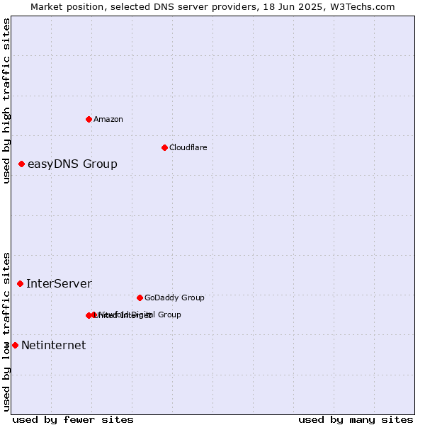 Market position of easyDNS Group vs. InterServer vs. Netinternet