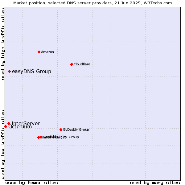Market position of easyDNS Group vs. InterServer vs. Octenium