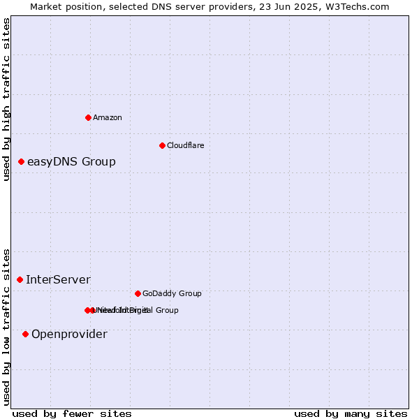 Market position of Openprovider vs. easyDNS Group vs. InterServer