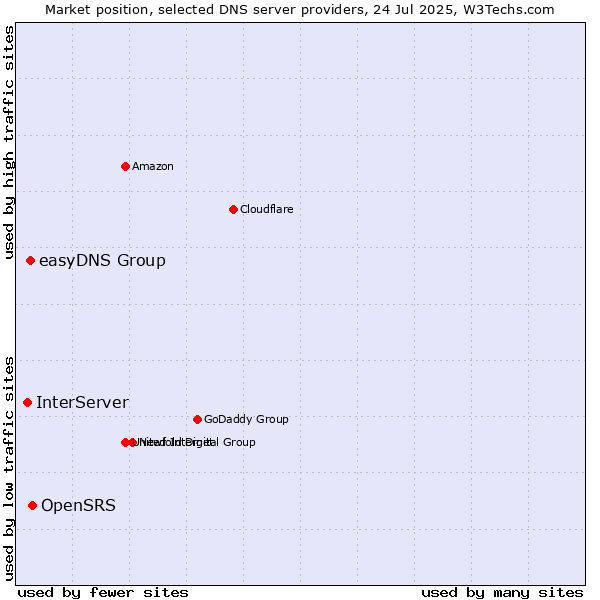 Market position of OpenSRS vs. easyDNS Group vs. InterServer