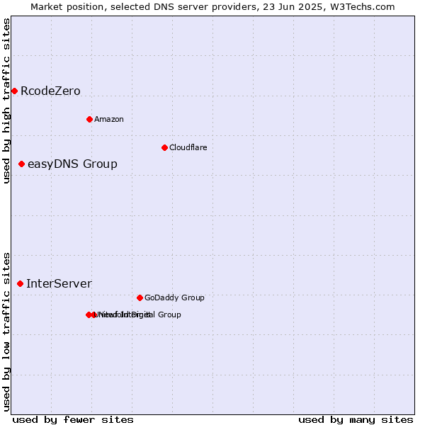 Market position of easyDNS Group vs. InterServer vs. RcodeZero