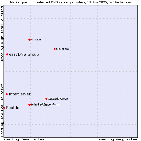 Market position of easyDNS Group vs. InterServer vs. Root.lu
