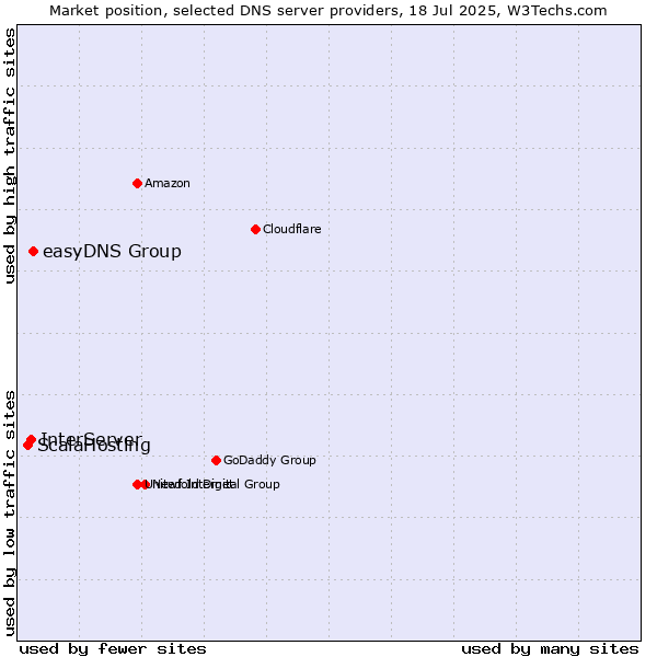 Market position of easyDNS Group vs. InterServer vs. ScalaHosting