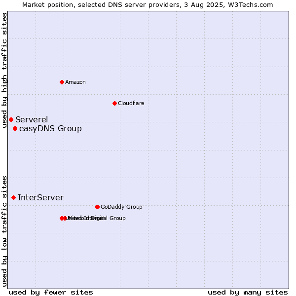 Market position of easyDNS Group vs. InterServer vs. Serverel