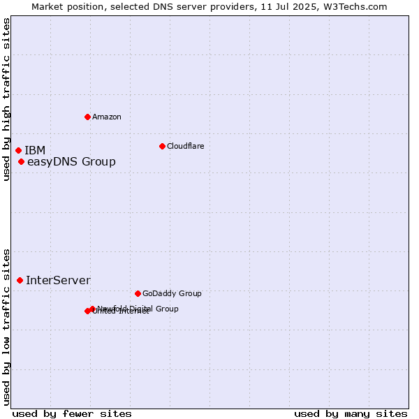 Market position of easyDNS Group vs. InterServer vs. IBM