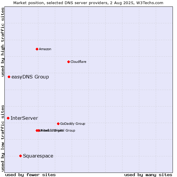 Market position of Squarespace vs. easyDNS Group vs. InterServer