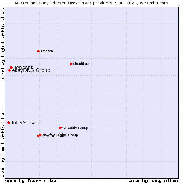 Market position of Tencent vs. easyDNS Group vs. InterServer