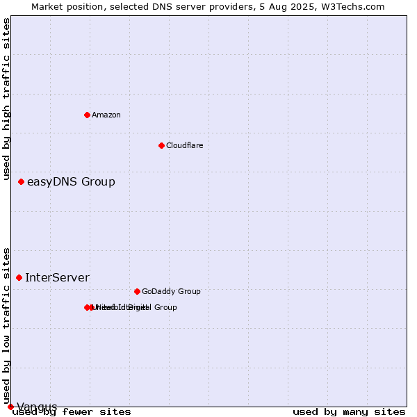 Market position of easyDNS Group vs. InterServer vs. Vangus