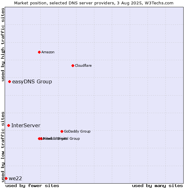 Market position of easyDNS Group vs. InterServer vs. we22