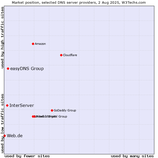 Market position of easyDNS Group vs. InterServer vs. Web.de