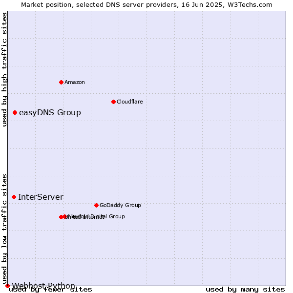 Market position of easyDNS Group vs. InterServer vs. Webhost Python