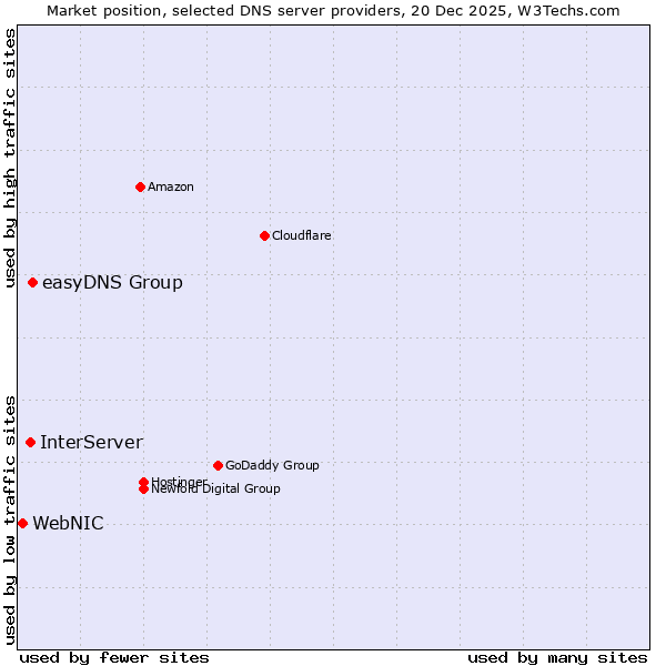 Market position of easyDNS Group vs. InterServer vs. WebNIC