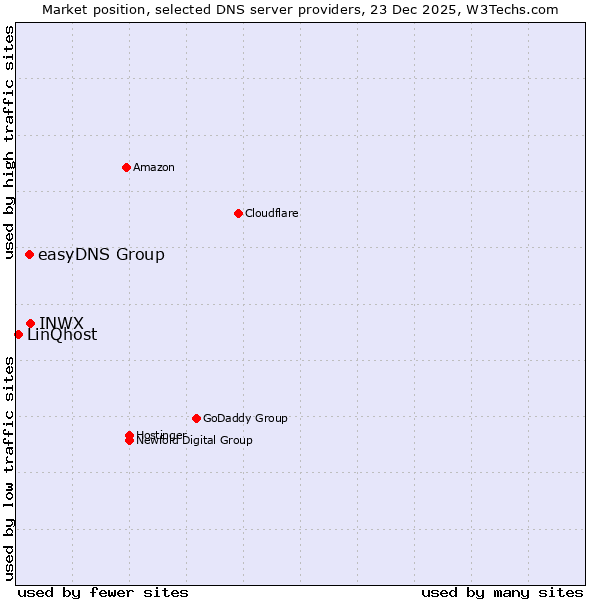 Market position of INWX vs. easyDNS Group vs. LinQhost