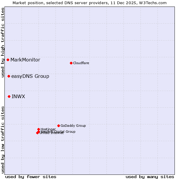 Market position of INWX vs. easyDNS Group vs. MarkMonitor
