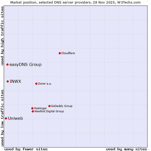 Market position of INWX vs. easyDNS Group vs. Uniweb
