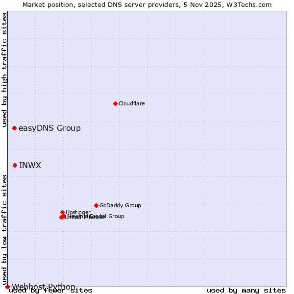 Market position of INWX vs. easyDNS Group vs. Webhost Python