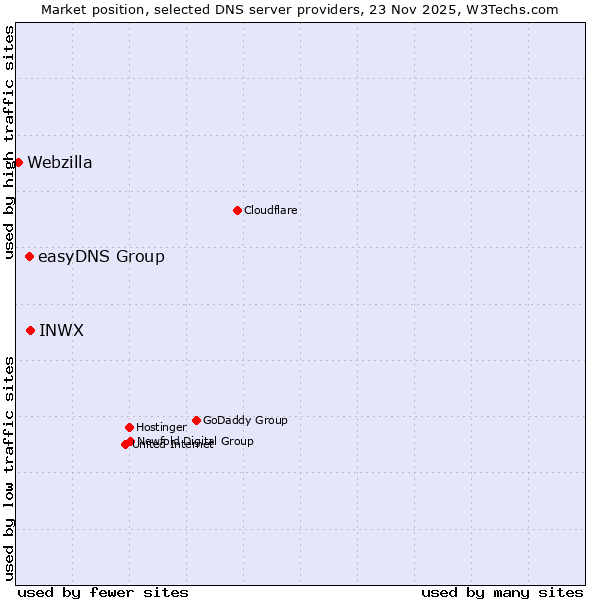 Market position of INWX vs. easyDNS Group vs. Webzilla