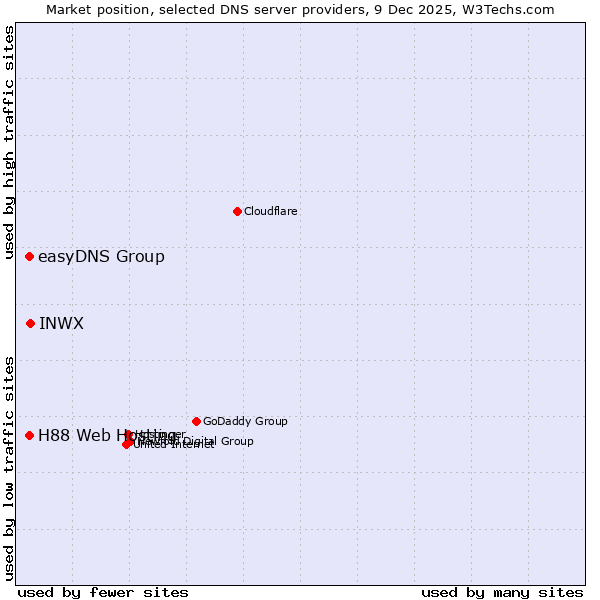 Market position of INWX vs. easyDNS Group vs. H88 Web Hosting