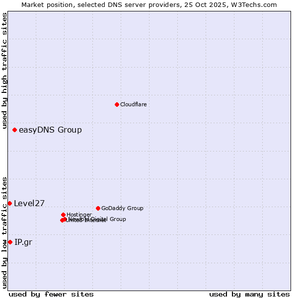 Market position of easyDNS Group vs. IP.gr vs. Level27