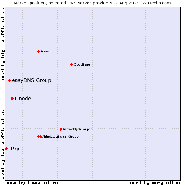 Market position of Linode vs. easyDNS Group vs. IP.gr