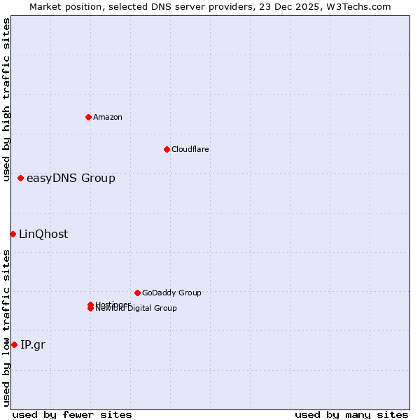Market position of easyDNS Group vs. IP.gr vs. LinQhost