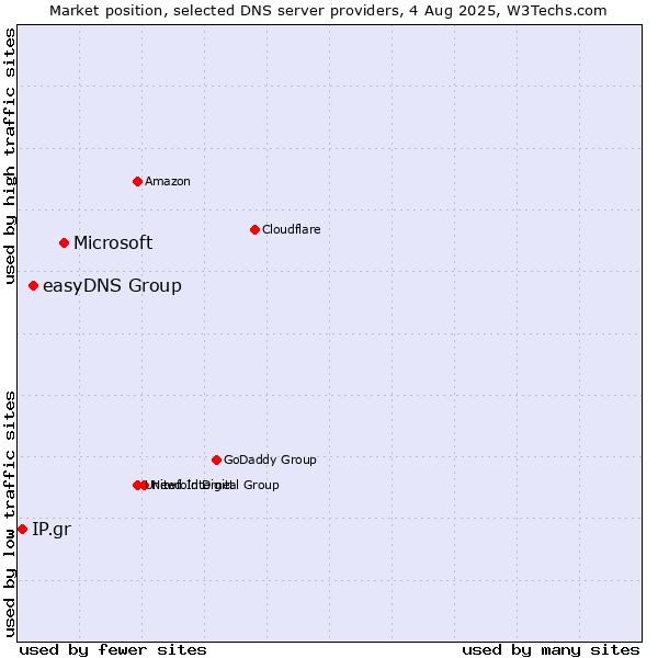 Market position of Microsoft vs. easyDNS Group vs. IP.gr