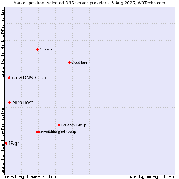 Market position of MiroHost vs. easyDNS Group vs. IP.gr