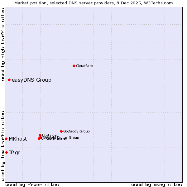 Market position of easyDNS Group vs. IP.gr vs. MKhost