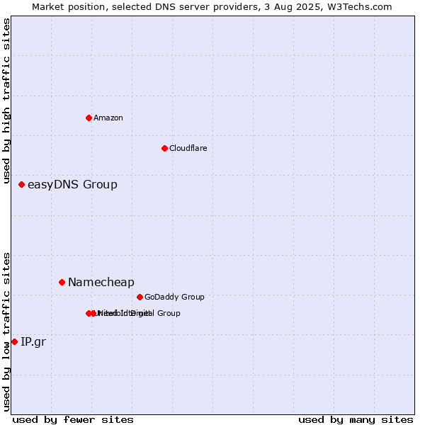 Market position of Namecheap vs. easyDNS Group vs. IP.gr