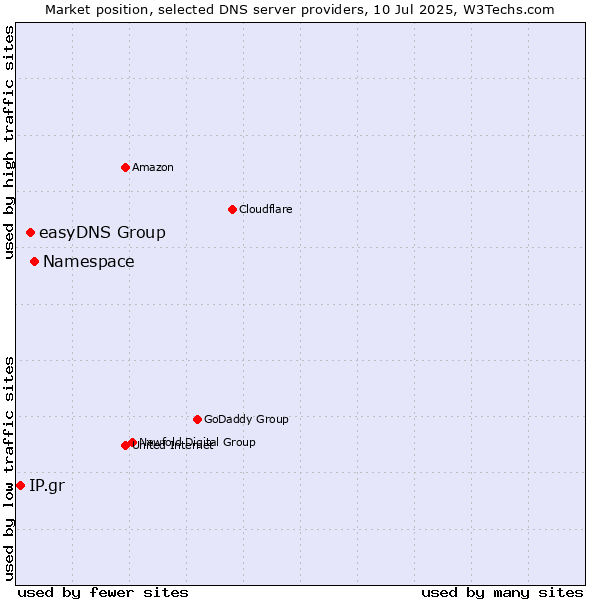 Market position of Namespace vs. easyDNS Group vs. IP.gr