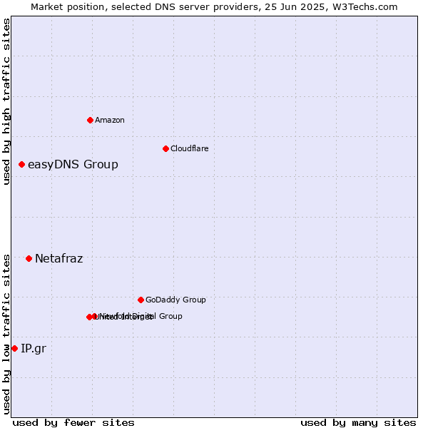 Market position of Netafraz vs. easyDNS Group vs. IP.gr