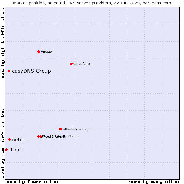 Market position of easyDNS Group vs. netcup vs. IP.gr