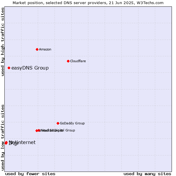 Market position of easyDNS Group vs. Netinternet vs. IP.gr