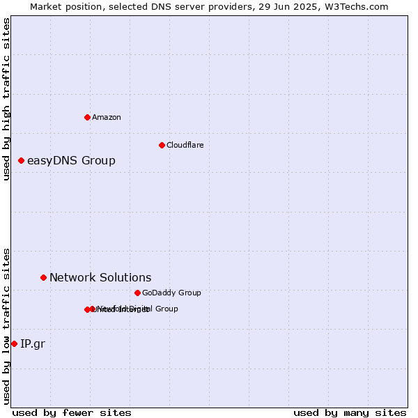 Market position of Network Solutions vs. easyDNS Group vs. IP.gr