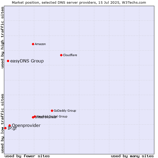 Market position of Openprovider vs. easyDNS Group vs. IP.gr