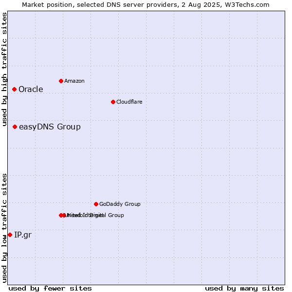Market position of easyDNS Group vs. Oracle vs. IP.gr